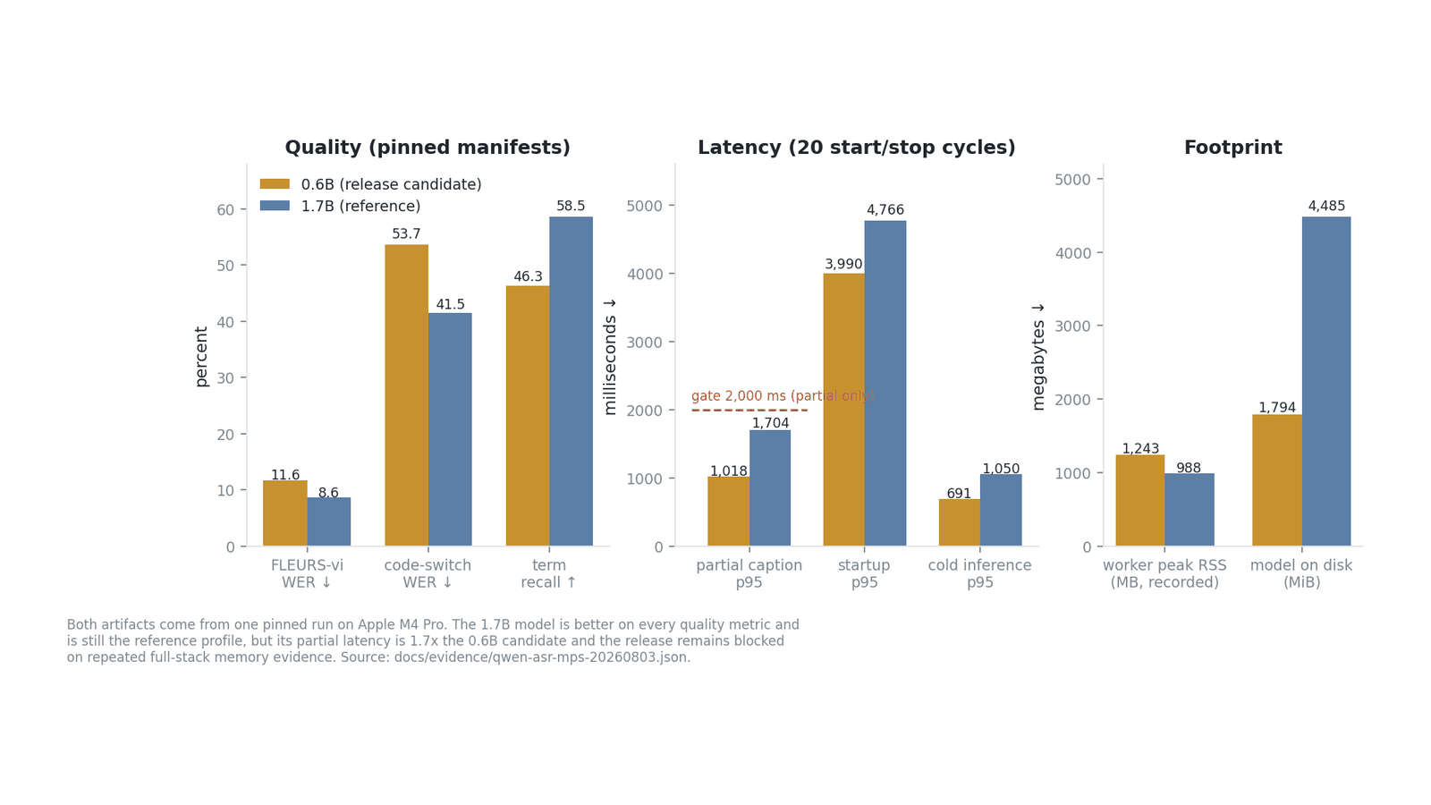 Qwen3-ASR release qualification matrix comparing WER, latency, and resource measurements