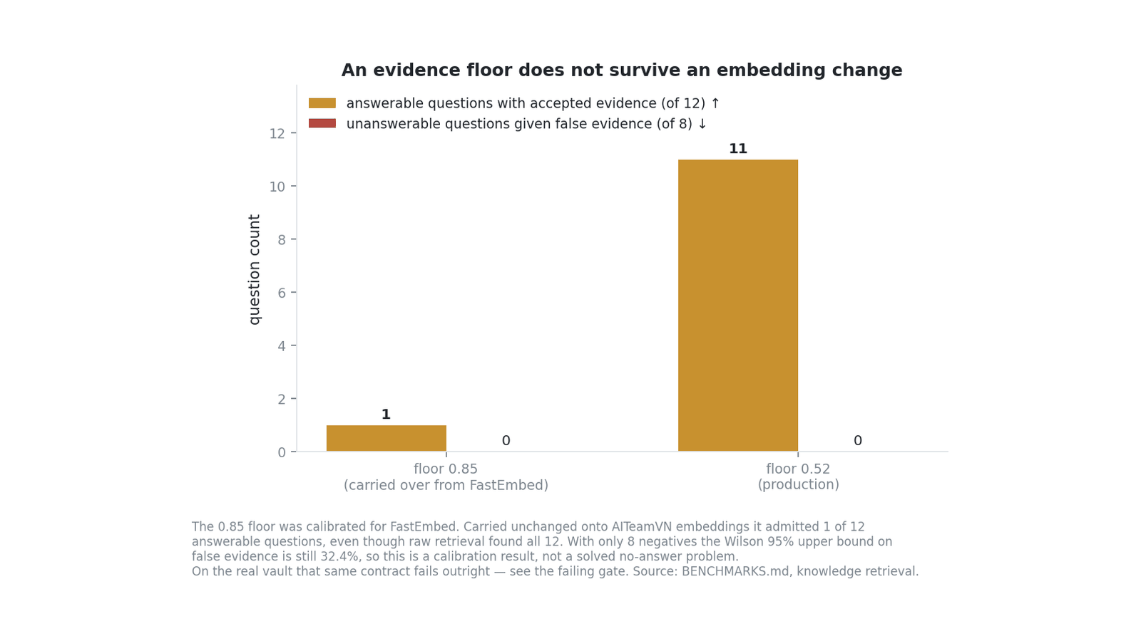 Retrieval evidence-floor benchmark comparing accepted evidence and false evidence