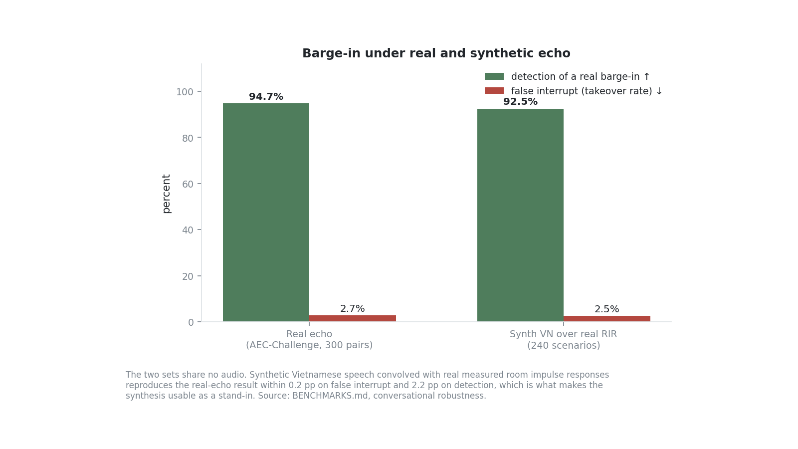 Conversation and barge-in benchmark under real echo